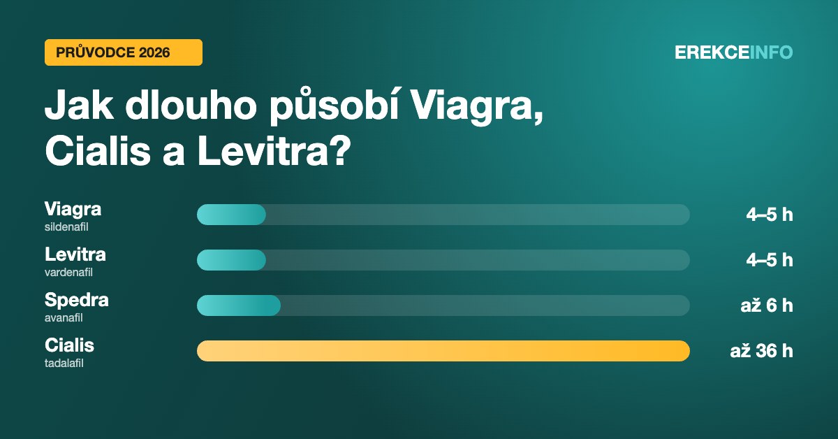 Jak dlouho působí Viagra, Cialis a Levitra – srovnání délky účinku